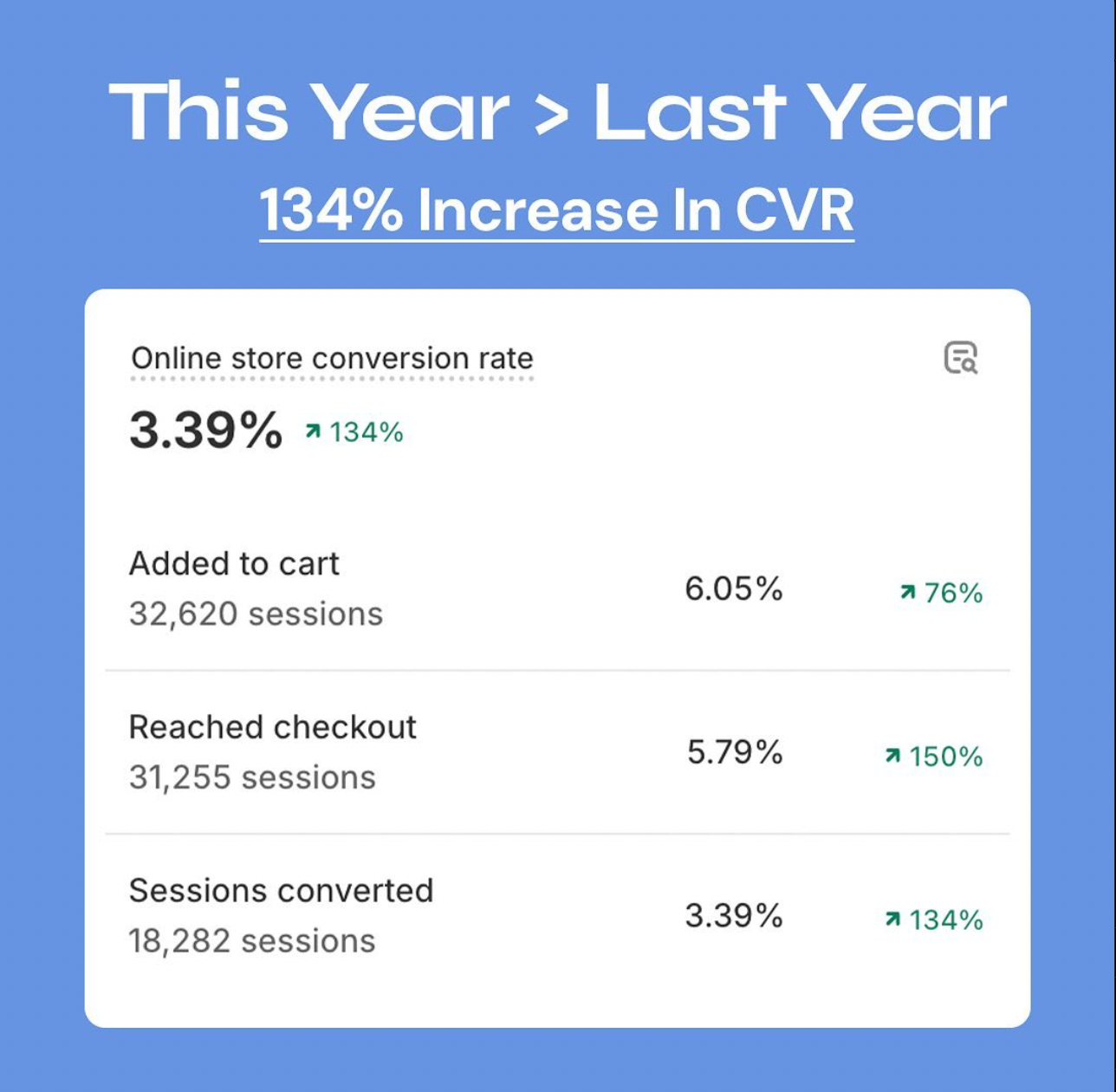 Shopify Growth Management